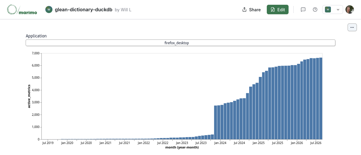 Marimo Notebook examining the Glean Dictionary metrics