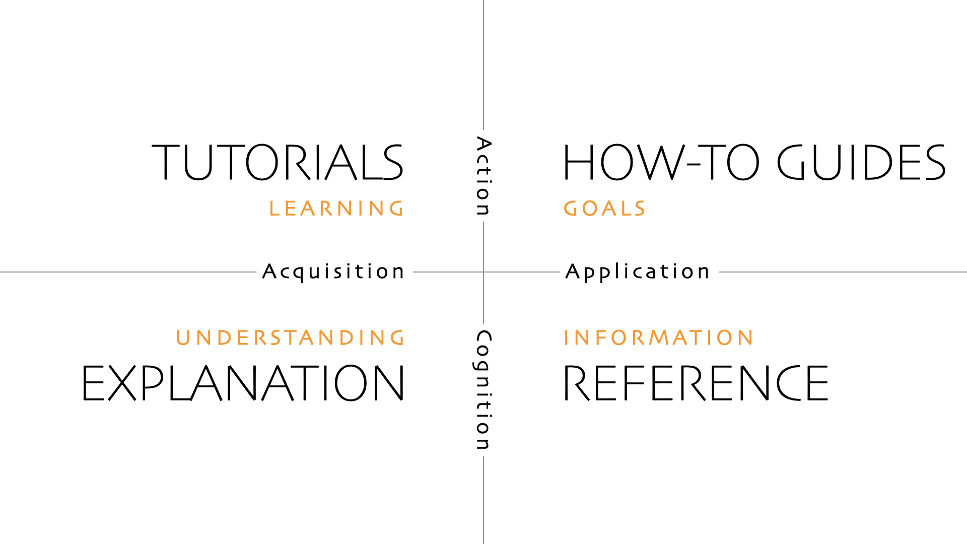 Diataxis: tutorials, howtos, explanations, reference